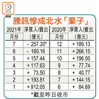 騰訊慘成北水「棄子」