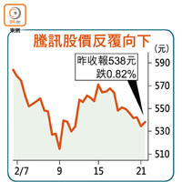 騰訊股價反覆向下