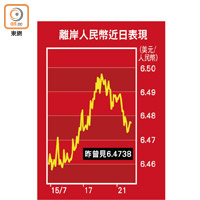 離岸人民幣近日表現