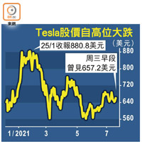 Tesla股價自高位大跌