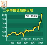 二手車價值指數倍增