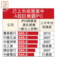 已上市或推進中A股巨無霸IPO