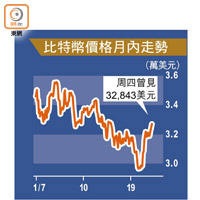 比特幣價格月內走勢