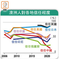 澳洲人對各地信任程度