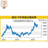 過往10年現貨金價走勢