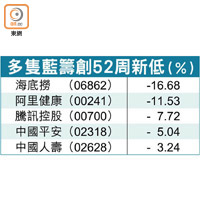 多隻藍籌創52周新低（%）