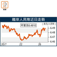 離岸人民幣近日走勢