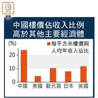 中國樓價佔收入比例高於其他主要經濟體