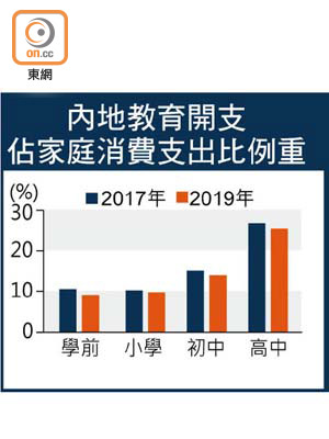 內地教育開支佔家庭消費支出比例重