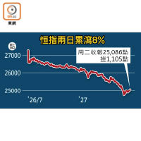 恒指兩日累瀉8%