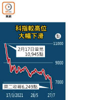 科指較高位大幅下滑