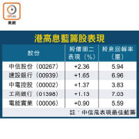 港高息藍籌股表現