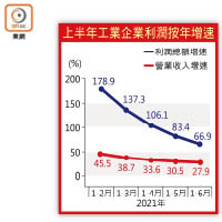 工業企業利潤按年增速放緩