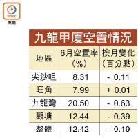 九龍甲廈空置情況