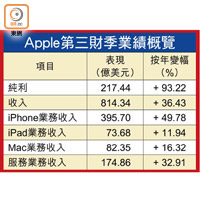 Apple第三財季業績概覽