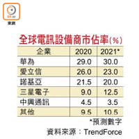 全球電訊設備商市佔率