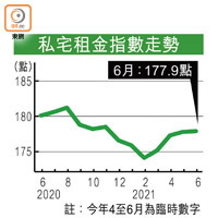 私宅租金指數走勢