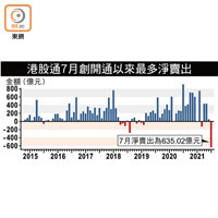 港股通7月創開通以來最多淨賣出