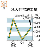 私人住宅施工量