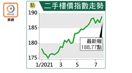 二手樓價指數走勢