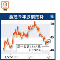 滙控今年股價走勢