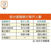 部分虛擬銀行客戶人數