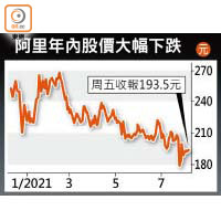 阿里年內股價大幅下跌