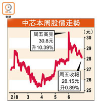 中芯本周股價走勢