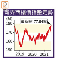 新界西樓價指數走勢