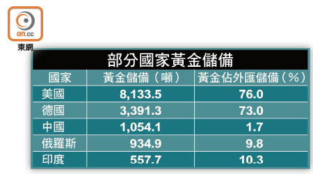 部分國家黃金儲備