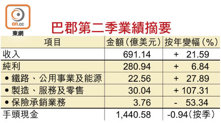 巴郡第二季業績摘要