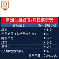 澳洲首府城市7月樓價表現