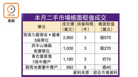 本月二手市場帳面貶值成交