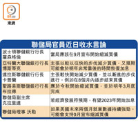 聯儲局官員近日收水言論