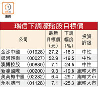 瑞信下調濠賭股目標價