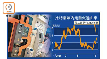 比特幣年內走勢似過山車