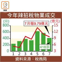 今年辣招稅物業成交