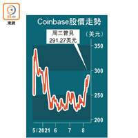 Coinbase股價走勢