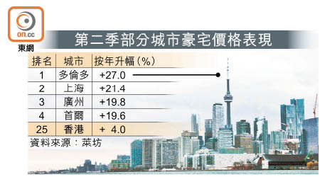 第二季部分城市豪宅價格表現
