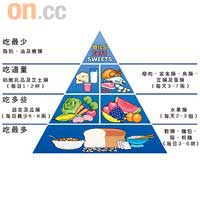 遵從飲食均衡金字塔的飲食分量，可保身體健康，而定時補充益生菌可減少腹瀉及便秘等情況。