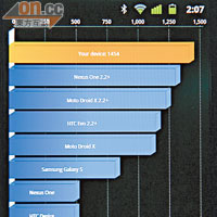 以Nexus S運行《Quadrant Standard》，得分超過1,400分，成功穩奪首位。