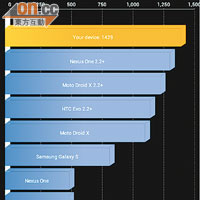 Hyundai A7<br>以《Quadrant》測試得分達1,429分，在平價Tablet中，效能算是不俗。