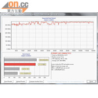 以《HD Tach 3.0》測試SSD效能，平均讀取速度達326MB/s。