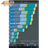 用《安兔兔手機評測》測試效能，總分達15,473，分數名列前茅。