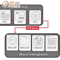 Abacus系統是為旅行社而設的航空電腦訂位系統，在亞洲比較常用（Abacushk相片）。而Galileo系統則通行歐洲及亞洲。