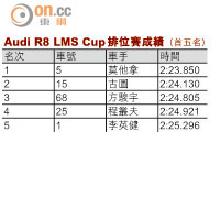 Audi R8 LMS Cup排位賽成績（首五名）