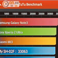 《AnTuTu》跑分高達33,063，跟LG G2等機王睇齊。