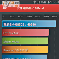 《AnTuTu》測試高達49,586分，位列前茅。