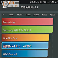 MX4 Pro跑分有44,200分，Ascend Mate 7則有42,819分，效能分別不大。