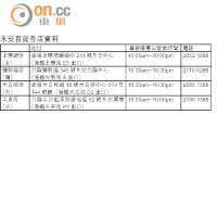 永安百貨各店資料